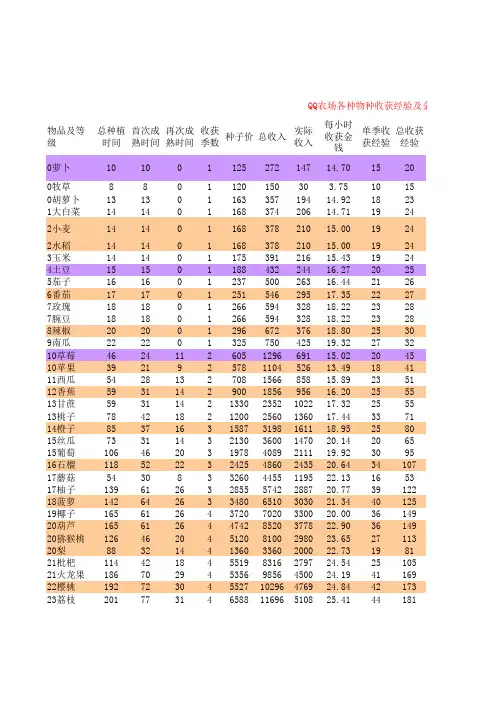QQ农场各种物种收获经验及金币计算表