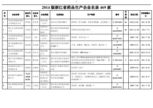 2014版浙江省药品生产企业名录469家