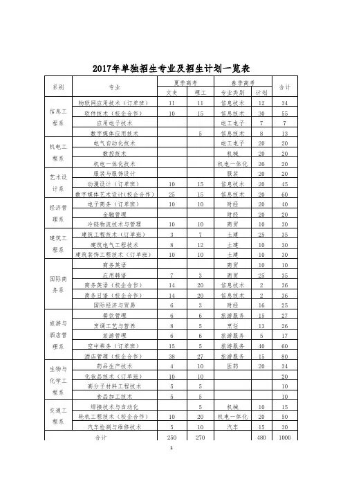 2017年单独招生专业及招生计划一览表