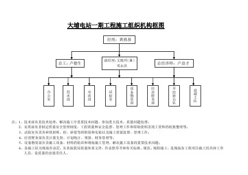 精品各类表格大埔电站一期工程施工组织机构图框
