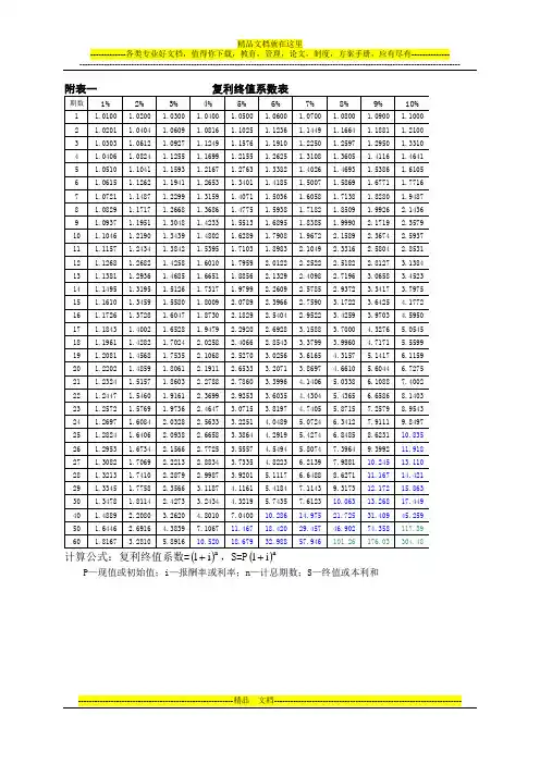财务管理系数表、年金现值、终值、复利现值、终值