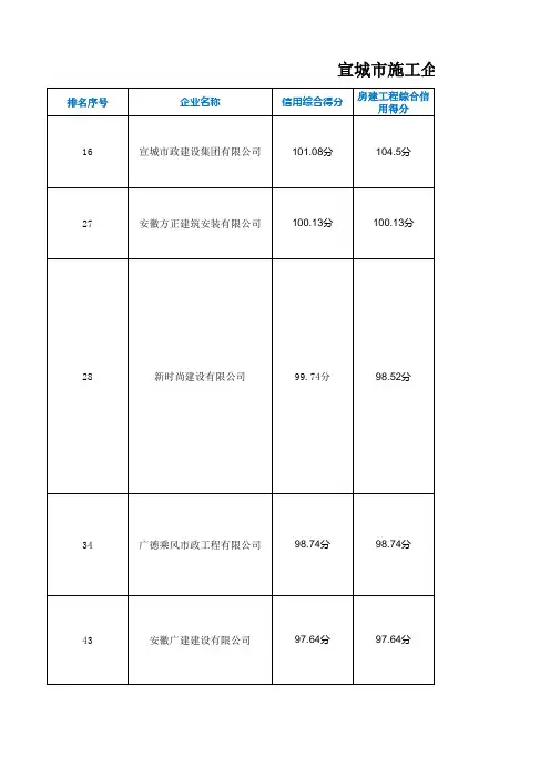 宣城市施工企业信用排名