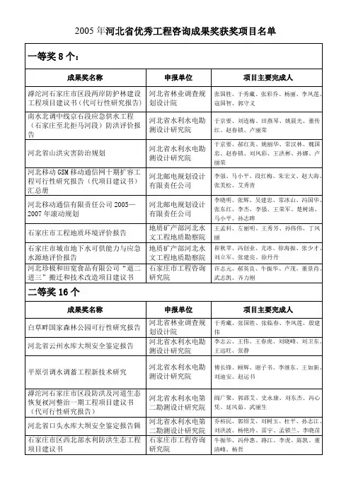 2005年河北省优秀工程咨询成果奖获奖项目名单