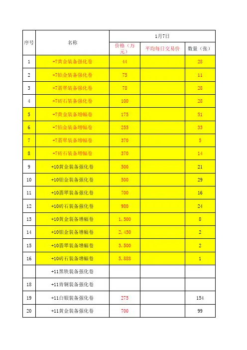DNF各区物品价格表(参考)