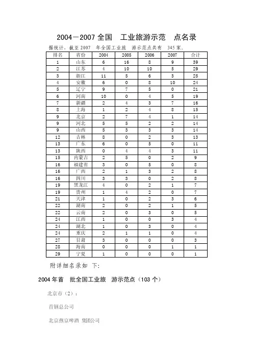 2004-2007全国工业旅游示范点名录（整理版）