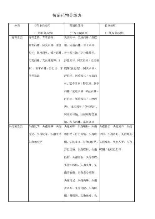 抗菌药物分级表