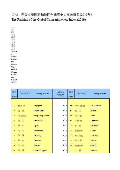 国际统计世界各国社会发展经济数据：17-3_世界主要国家和地区全球竞争力指数排名(2019年)