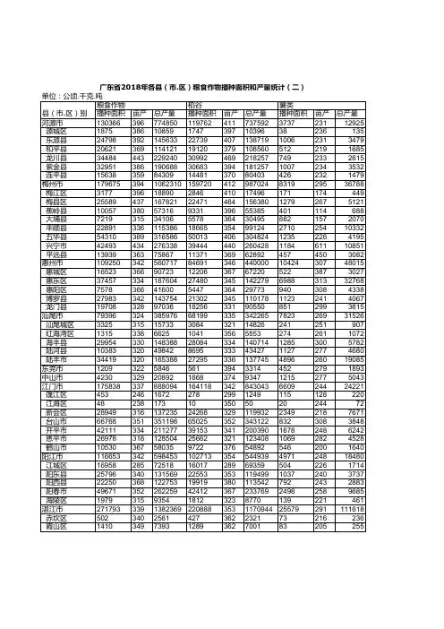 广东农村统计年鉴2019：2018年各县(市.区)粮食作物播种面积和产量统计(二)
