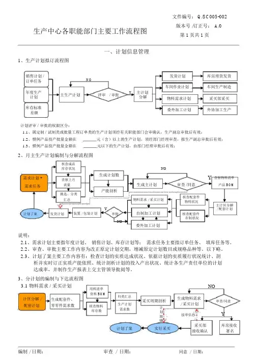 生产中心相关主要职能工作流程图