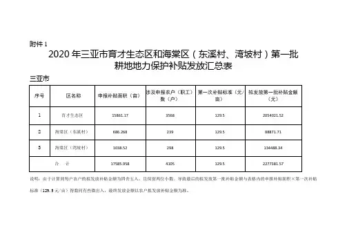 2020年三亚市育才生态区和海棠区（东溪村、湾坡村）第一批