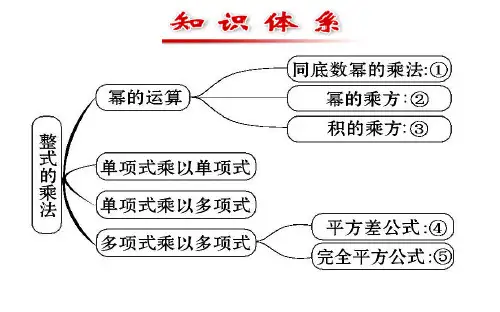 整式的乘法与因式分解复习专题