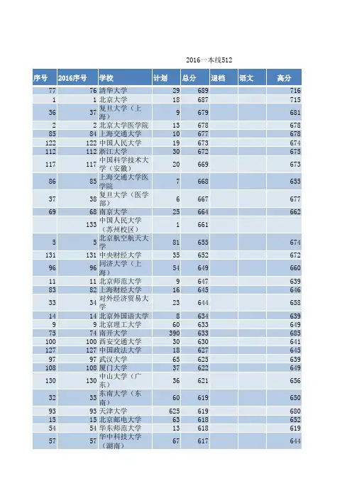 各一本大学2013、2014、2015、2016年天津录取分数线排名(理科一批A)