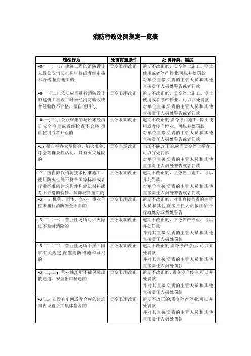《消防法》消防行政处罚规定一览表