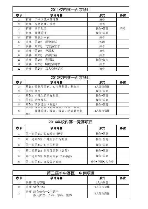 历届全国医学生临床技能大赛题汇总