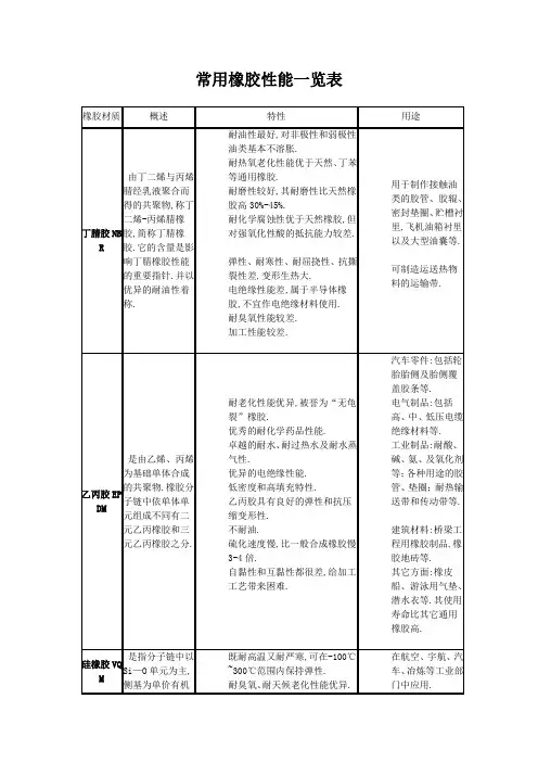 常用橡胶性能一览表