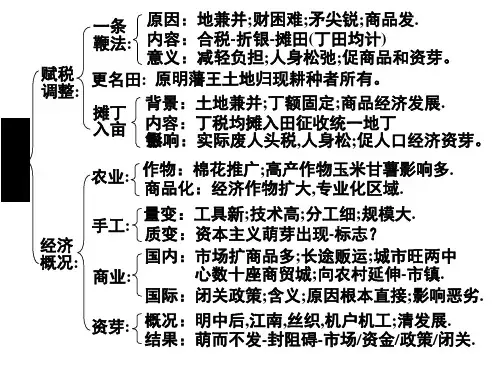 明清时期的社会经济