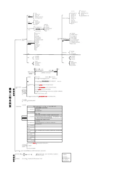 一级建造师-工程造价-工程经济-建设工程总投资费用构成体系