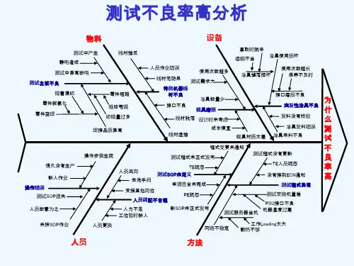 鱼骨图-测试不良率高分析