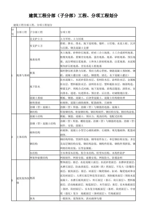 工程分部、分项工程划分