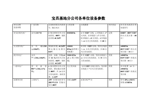 所属各风电厂设备参数