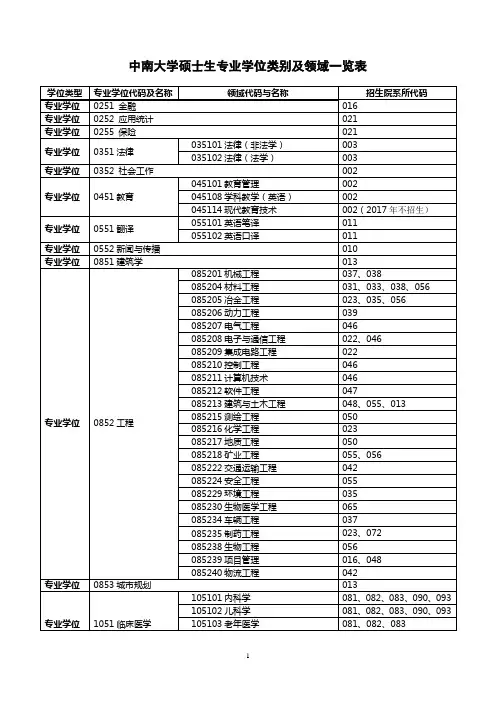 中南大学硕士生专业学位类别及领域一览表