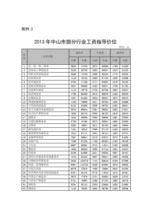2013年中山市部分行业工资指导价位