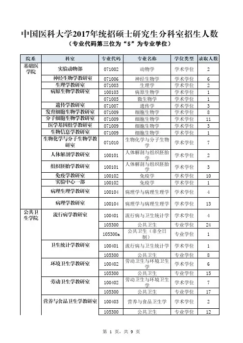 中国医科大学2017年统招硕士研究生分科室招生人数