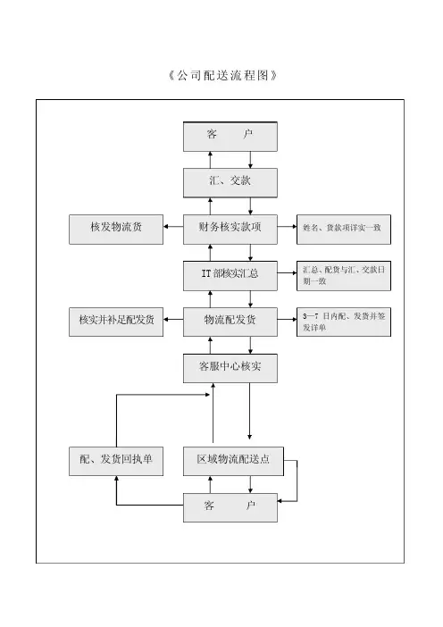 物流企业物流配送流程以及物流配送的管理规章制度