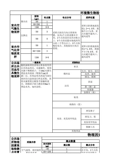 工作场所采样方法汇总