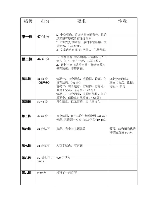 高中作文打分明细表