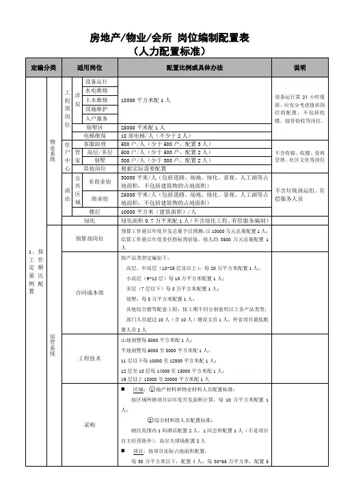 房地产企业岗位编制配置依据表-好