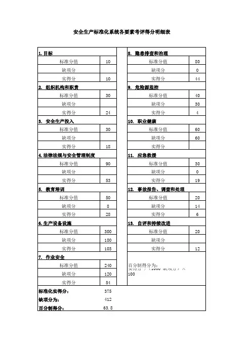 安全生产标准化系统各要素考评得分明细表
