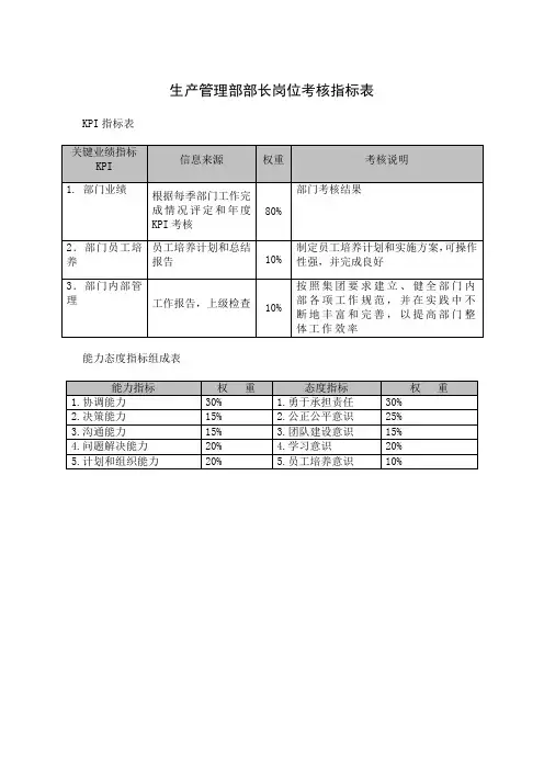 生产管理部部长岗位考核指标表