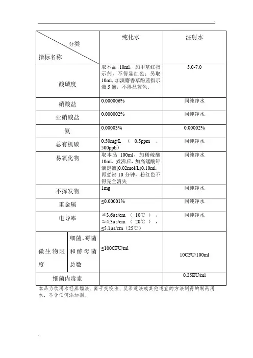 2015药典纯化水注射水检验标准