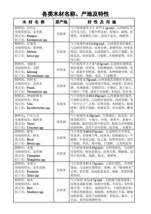 木材名称、产地及特性