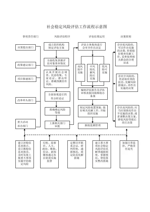 社会稳定风险评价工作流程示意图
