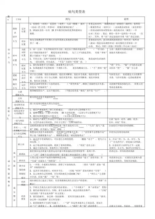 (完整版)高考六大病句类型表解.doc