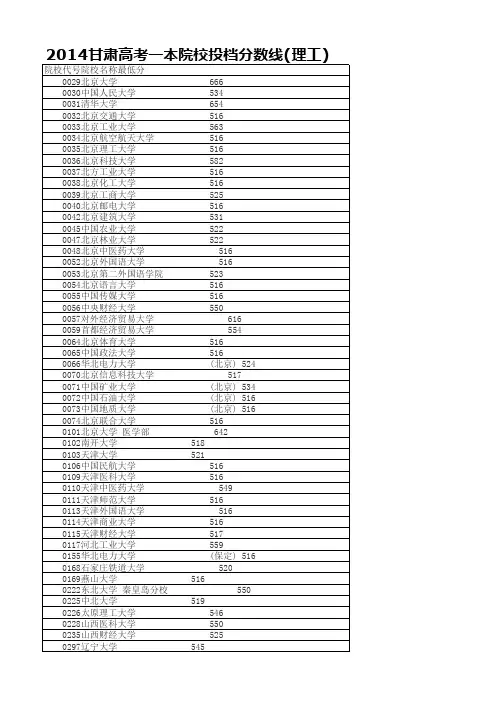 甘肃高考2014投档线(文史、理工)