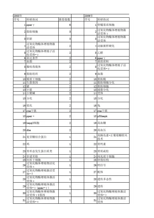 【国家自然科学基金】_pparγ基因_基金支持热词逐年推荐_【万方软件创新助手】_20140802