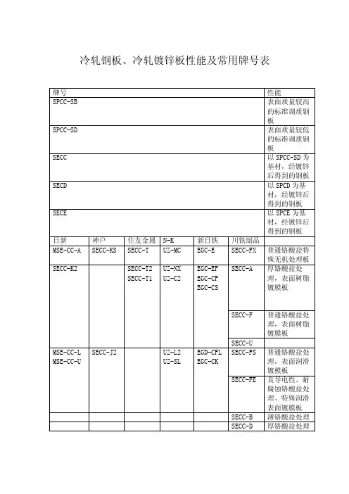 冷轧钢板、冷轧镀锌板性能及常用牌号表