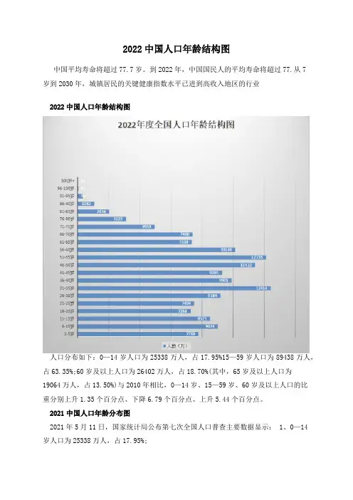 2022中国人口年龄结构图