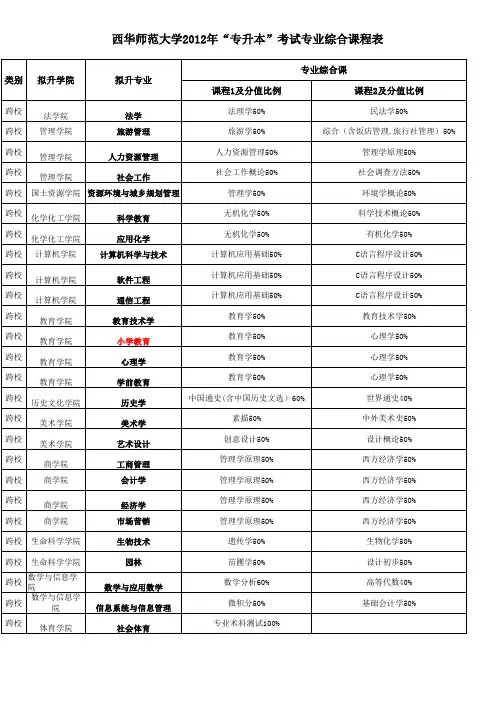 (附件2)2012年专升本专业综合课程设置表