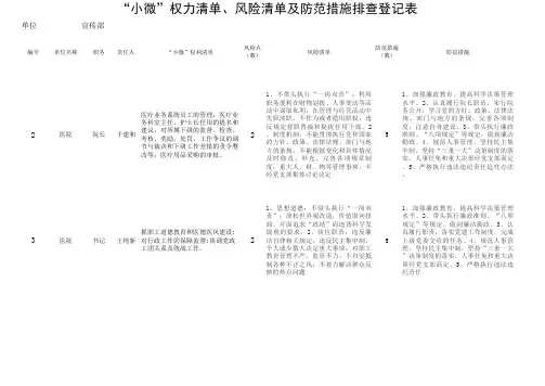 医院“小微”权力清单、风险清单及防范措施登记表