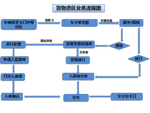 保税物流中心货物进出区业务流程图