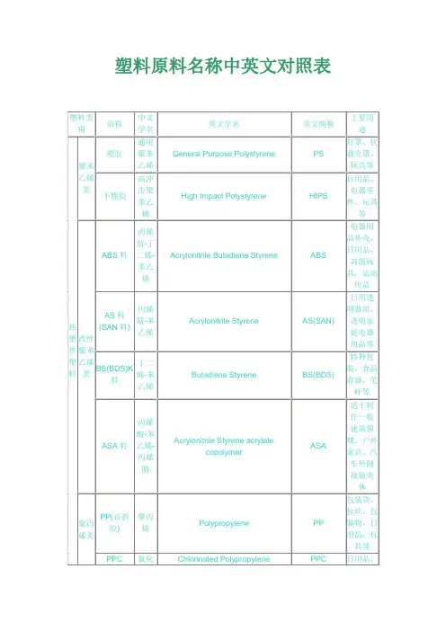塑料原料名称中英文对照表