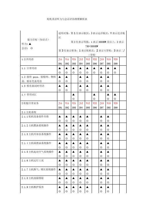 轮机英语听力与会话评估纲要解析表