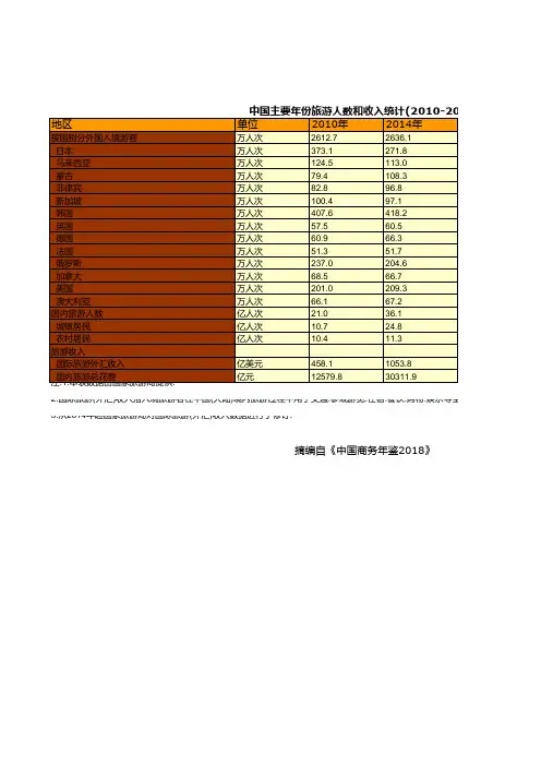 中国商务年鉴全国各地省市区数据：主要年份旅游人数和收入统计(2010-2017)