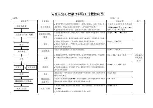先张法空心板梁预制施工(过程控制图)