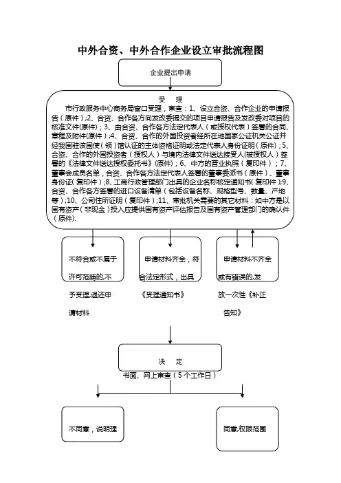 中外合资、中外合作企业设立审批流程图