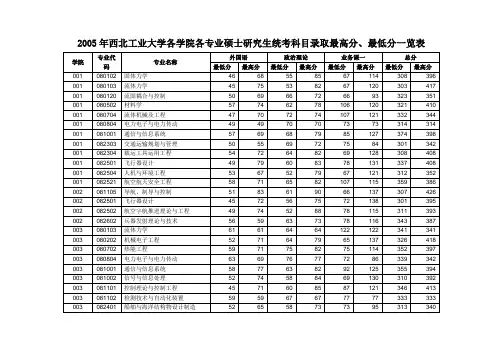 2005年分数线西北工业大学各系各专业硕士研究生录取最高分